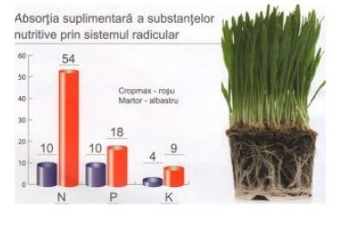 cropmax ingrasamant foliar natural